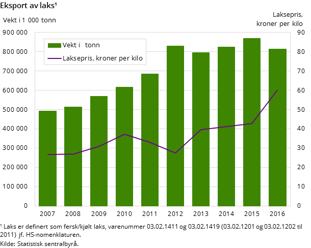 Figur 4. Eksport av laks Figur 4. Eksport av laks