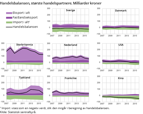 Figur 2. Handelsbalansen, største handelspartnere. Milliarder kroner Figur 2. Handelsbalansen, største handelspartnere. Milliarder kroner