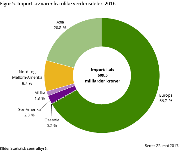 Figur 5. Import av varer fra ulike verdensdeler. 2016 Figur 5. Import av varer fra ulike verdensdeler. 2016