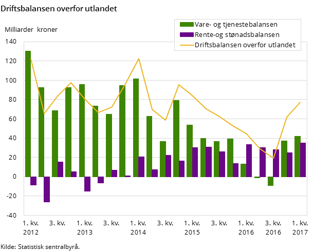 Figur 1. Driftsbalansen overfor utlandet Figur 1. Driftsbalansen overfor utlandet