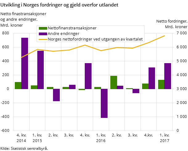 Utvikling i Norges fordringer og gjeld overfor utlandet Utvikling i Norges fordringer og gjeld overfor utlandet