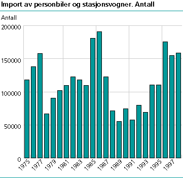 Figur: Import av personbiler og stasjonsvogner