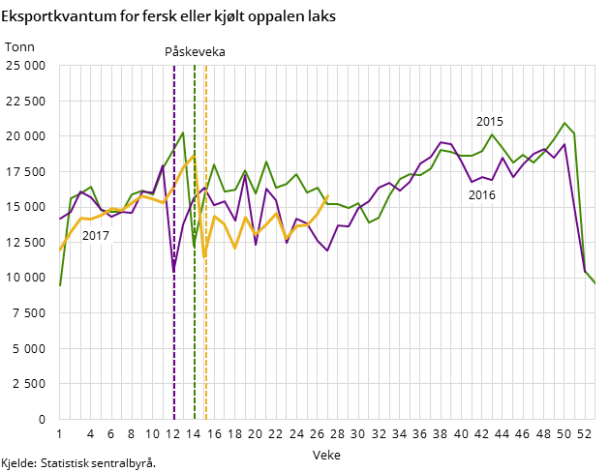 Eksportkvantum for fersk eller kjølt oppalen laks Eksportkvantum for fersk eller kjølt oppalen laks
