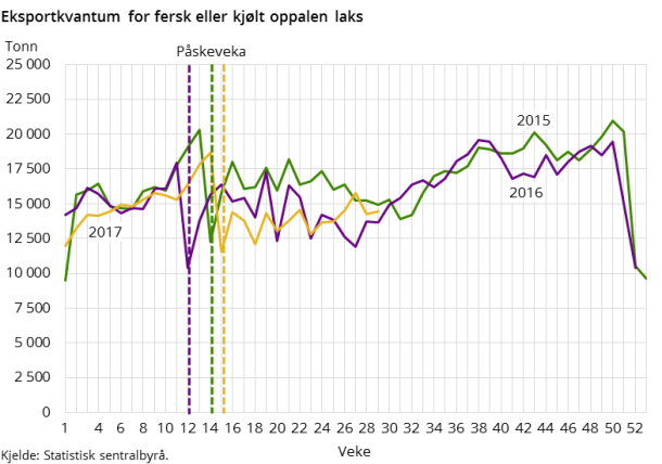 Figur 2. Eksportkvantum for fersk eller kjølt oppalen laks Figur 2. Eksportkvantum for fersk eller kjølt oppalen laks