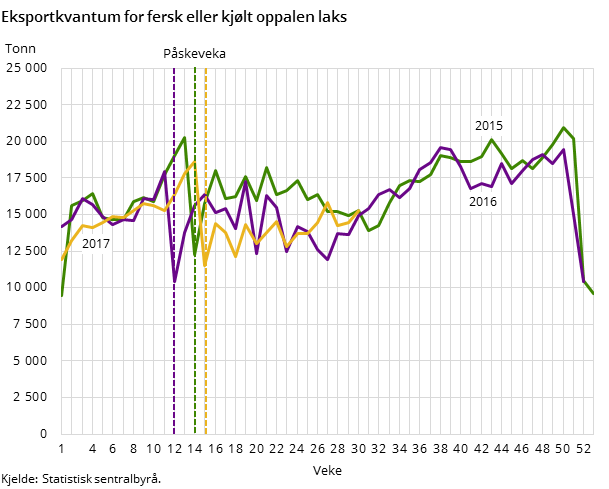 Figur 2. Eksportkvantum for fersk eller kjølt oppalen laks Figur 2. Eksportkvantum for fersk eller kjølt oppalen laks