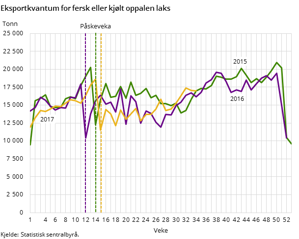 Figur 2. Eksportkvantum for fersk eller kjølt oppalen laks Figur 2. Eksportkvantum for fersk eller kjølt oppalen laks