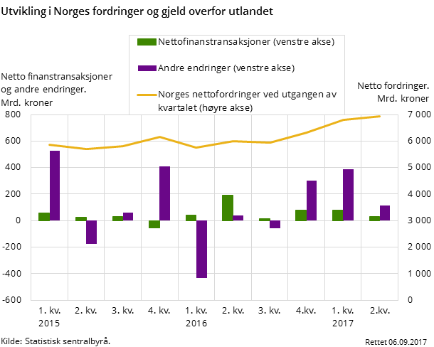 Figur 1. Utvikling i Norges fordringer og gjeld overfor utlandet Figur 1. Utvikling i Norges fordringer og gjeld overfor utlandet