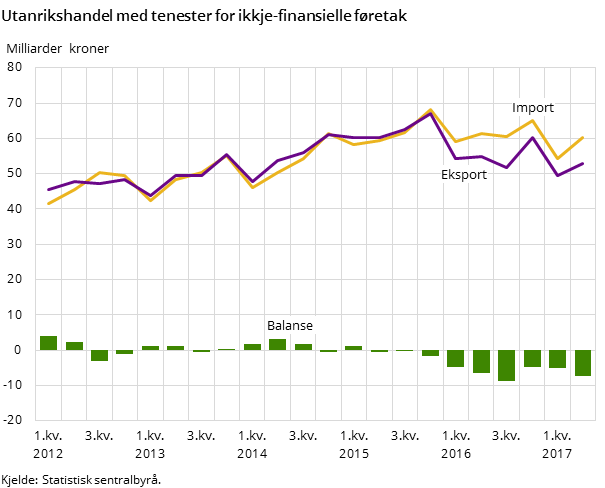 Figur 1. Utanrikshandel med tenester for ikkje-finansielle føretak Figur 1. Utanrikshandel med tenester for ikkje-finansielle føretak