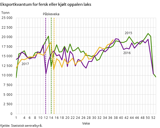 Eksportkvantum for fersk eller kjølt oppalen laks Eksportkvantum for fersk eller kjølt oppalen laks