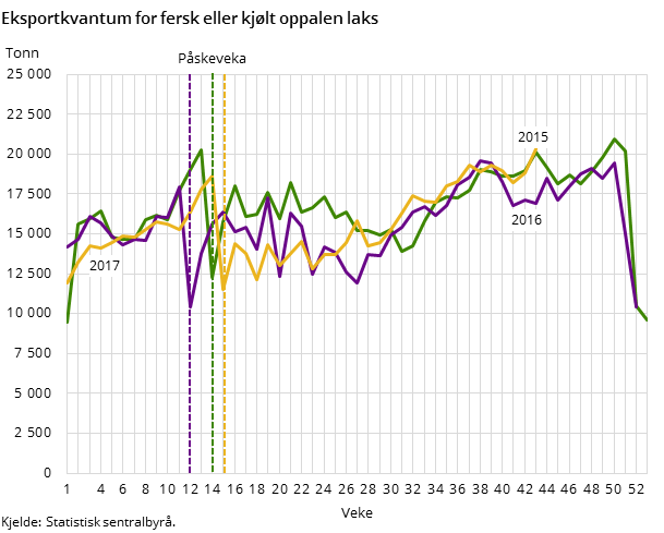 Figur 1. Eksportkvantum for fersk eller kjølt oppalen laks Figur 1. Eksportkvantum for fersk eller kjølt oppalen laks