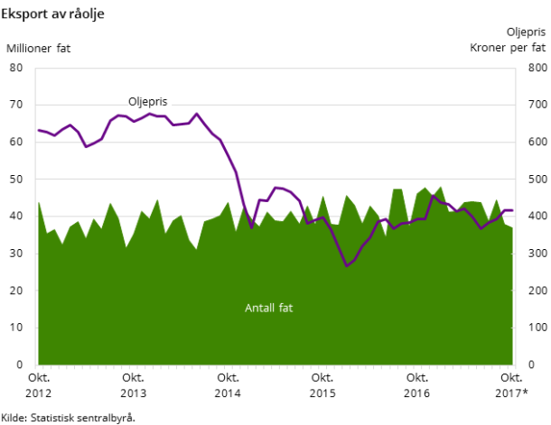 Figur 3. Eksport av råolje Figur 3. Eksport av råolje