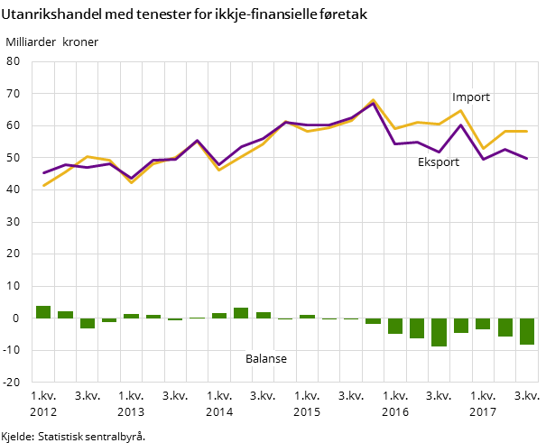 Figur 1. Utanrikshandel med tenester for ikkje-finansielle føretak 