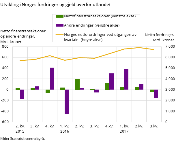 Figur 1. Utvikling i Norges fordringer og gjeld overfor utlandet Figur 1. Utvikling i Norges fordringer og gjeld overfor utlandet