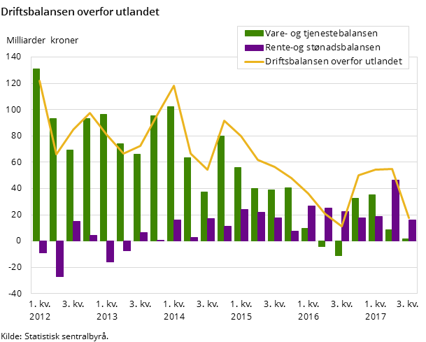 Driftsbalansen overfor utlandet Driftsbalansen overfor utlandet