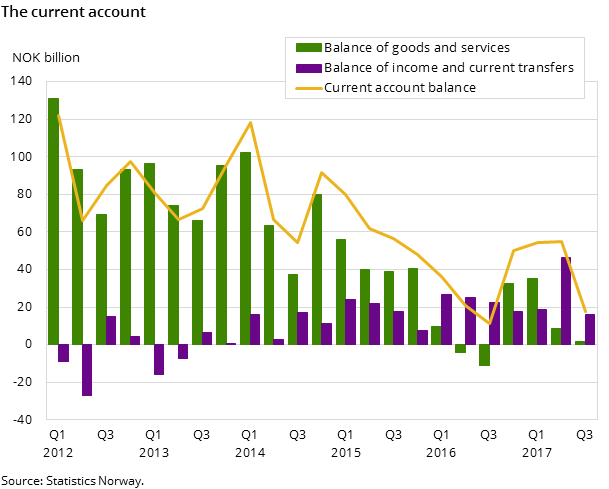 The current account