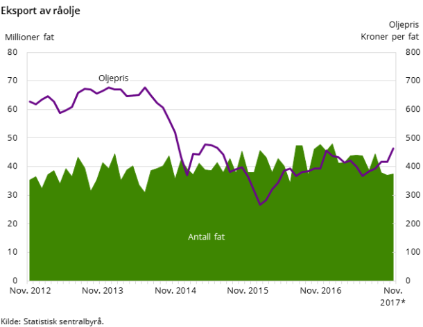 Figur 3. Eksport av råolje Figur 3. Eksport av råolje
