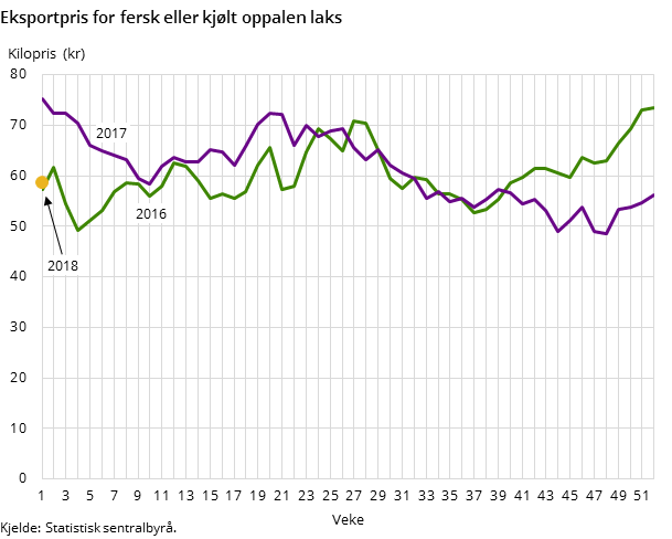 Eksportpris for fersk eller kjølt oppalen laks Eksportpris for fersk eller kjølt oppalen laks