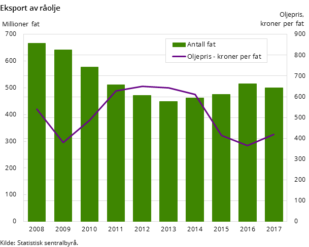 Figur 3. Eksport av råolje Figur 3. Eksport av råolje