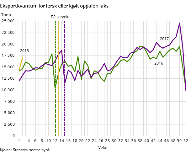 Eksportkvantum for fersk eller kjølt oppalen laks Eksportkvantum for fersk eller kjølt oppalen laks