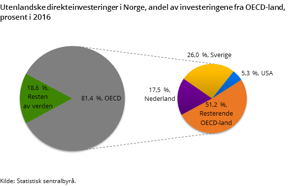 Figur 2. Utenlandske direkteinvesteringer i Norge, andel av investeringene fra OECD-land, prosent i 2016 Figur 2. Utenlandske direkteinvesteringer i Norge, andel av investeringene fra OECD-land, prosent i 2016