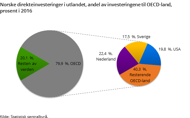 Figur 3. Norske direkteinvesteringer i utlandet, andel av investeringene til OECD-land, prosent i 2016 Figur 3. Norske direkteinvesteringer i utlandet, andel av investeringene til OECD-land, prosent i 2016