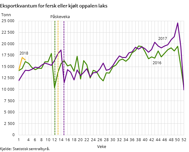 Eksportkvantum for fersk eller kjølt oppalen laks Eksportkvantum for fersk eller kjølt oppalen laks