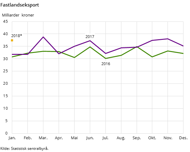 Figur 3. Fastlandseksport Figur 3. Fastlandseksport