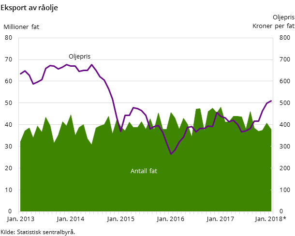 Figur 4. Eksport av råolje Figur 4. Eksport av råolje