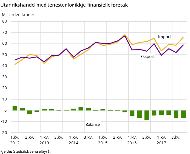 Figur 1. Utanrikshandel med tenester for ikkje-finansielle føretak Figur 1. Utanrikshandel med tenester for ikkje-finansielle føretak