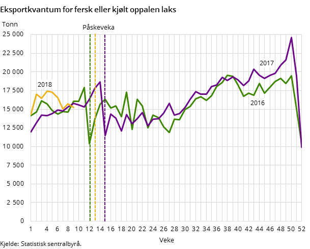 Eksportkvantum for fersk eller kjølt oppalen laks Eksportkvantum for fersk eller kjølt oppalen laks