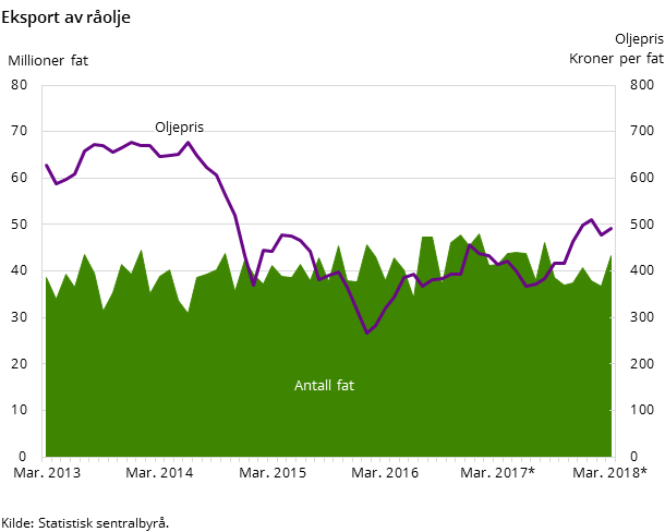 Figur 2. Eksport av råolje Figur 2. Eksport av råolje