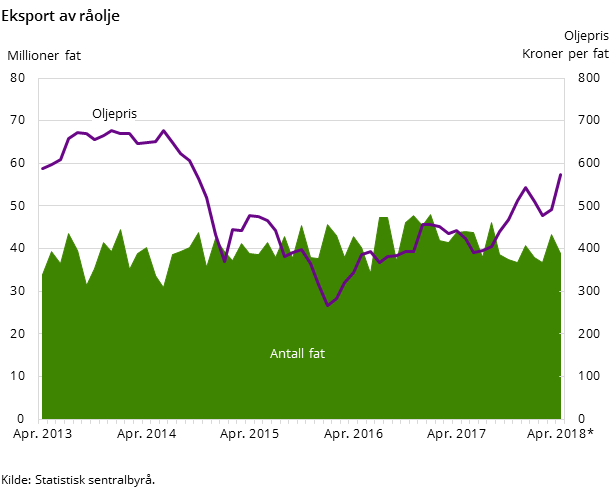 Figur 2. Eksport av råolje Figur 2. Eksport av råolje