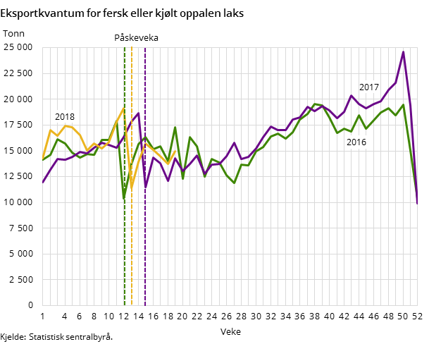 Eksportkvantum for fersk eller kjølt oppalen laks Eksportkvantum for fersk eller kjølt oppalen laks