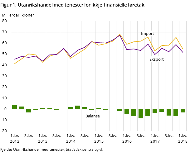 Figur 1. Utanrikshandel med tenester for ikkje-finansielle føretak Figur 1. Utanrikshandel med tenester for ikkje-finansielle føretak