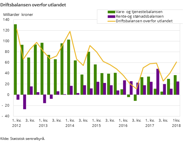 Driftsbalansen overfor utlandet Driftsbalansen overfor utlandet