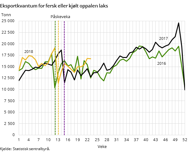 Eksportkvantum for fersk eller kjølt oppalen laks Eksportkvantum for fersk eller kjølt oppalen laks