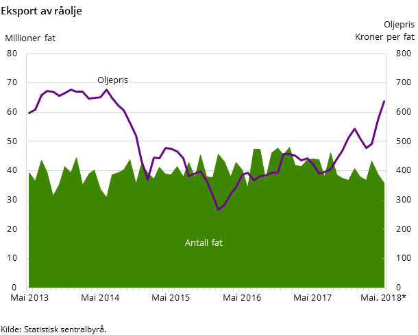 Figur 2. Eksport av råolje Figur 2. Eksport av råolje