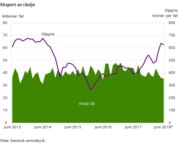 Figur 2. Eksport av råolje Figur 2. Eksport av råolje