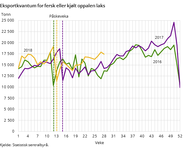 Figur 2. Eksportkvantum for fersk eller kjølt oppalen laks Figur 2. Eksportkvantum for fersk eller kjølt oppalen laks