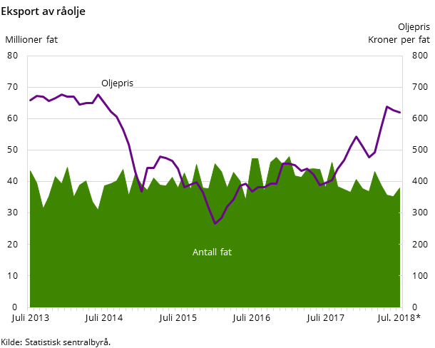 Figur 4. Eksport av råolje Figur 4. Eksport av råolje