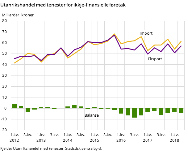 Figur 1. Utanrikshandel med tenester for ikkje-finansielle føretak Figur 1. Utanrikshandel med tenester for ikkje-finansielle føretak