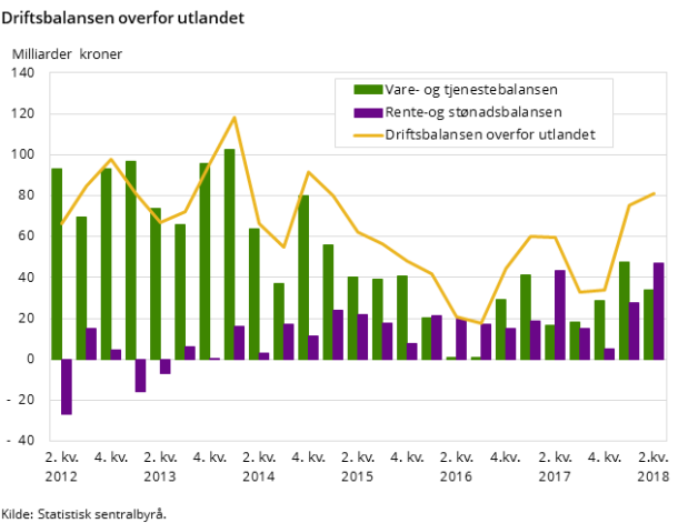 Figur 1. Driftsbalansen overfor utlandet
