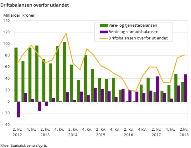 Figur 1. Driftsbalansen overfor utlandet Figur 1. Driftsbalansen overfor utlandet