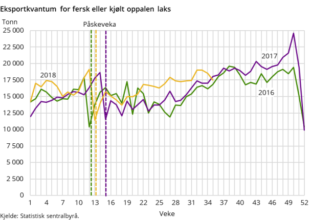 Eksportkvantum for fersk eller kjølt oppalen laks Eksportkvantum for fersk eller kjølt oppalen laks