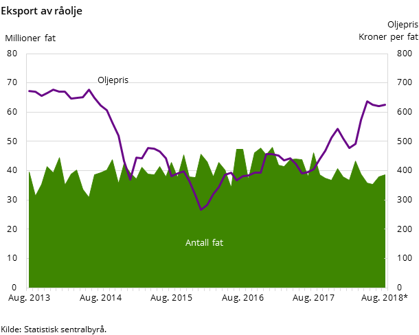Figur 3. Eksport av råolje Figur 3. Eksport av råolje