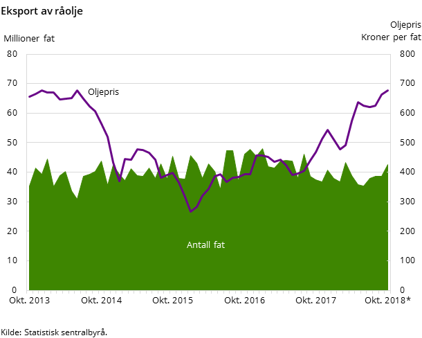 Figur 3. Eksport av råolje Figur 3. Eksport av råolje