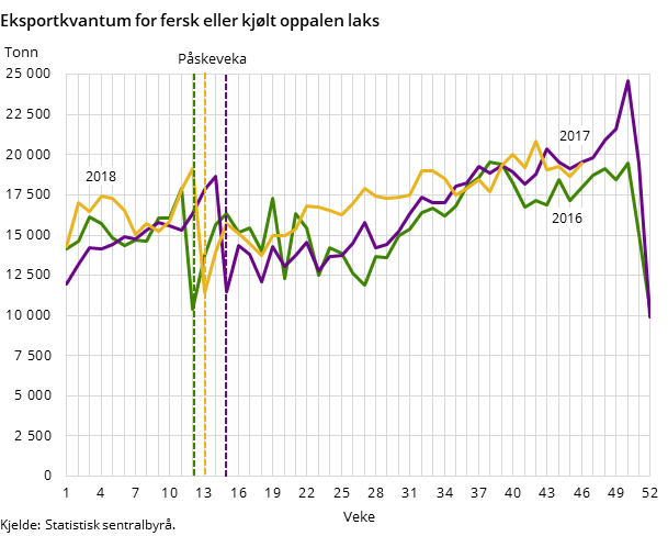 Figur 2. Eksportkvantum for fersk eller kjølt oppalen laks