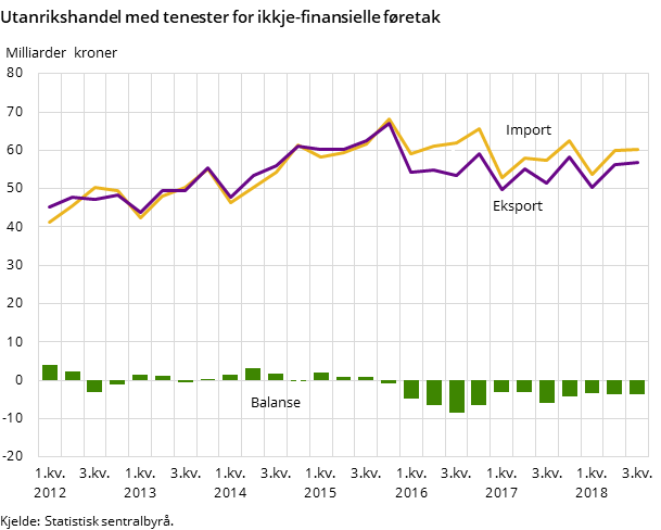 Figur 1. Utanrikshandel med tenester for ikkje-finansielle føretak Figur 1. Utanrikshandel med tenester for ikkje-finansielle føretak
