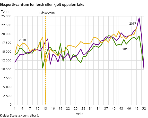 Figur 2. Eksportkvantum for fersk eller kjølt oppalen laks Figur 2. Eksportkvantum for fersk eller kjølt oppalen laks