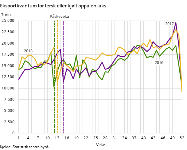 Figur 1. Eksportkvantum for fersk eller kjølt oppalen laks Figur 1. Eksportkvantum for fersk eller kjølt oppalen laks